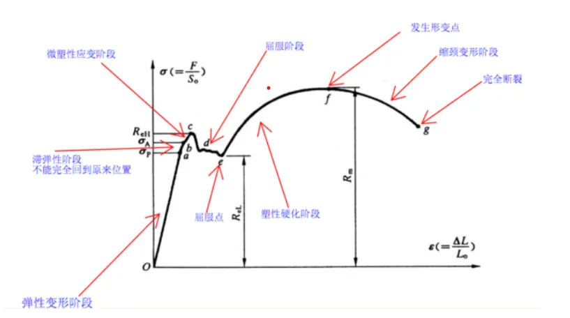 金属材料力学性能- 拉伸检测