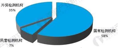 2018年食品安全检测行业竞争格局分析 国有检测机构成主导