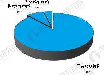 2018年食品安全检测行业竞争格局分析 国有检测机构成主导