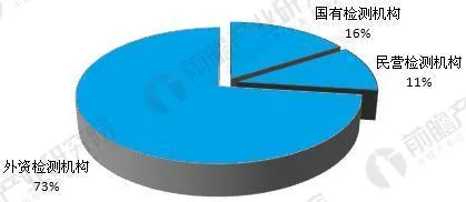2018年食品安全检测行业竞争格局分析 国有检测机构成主导