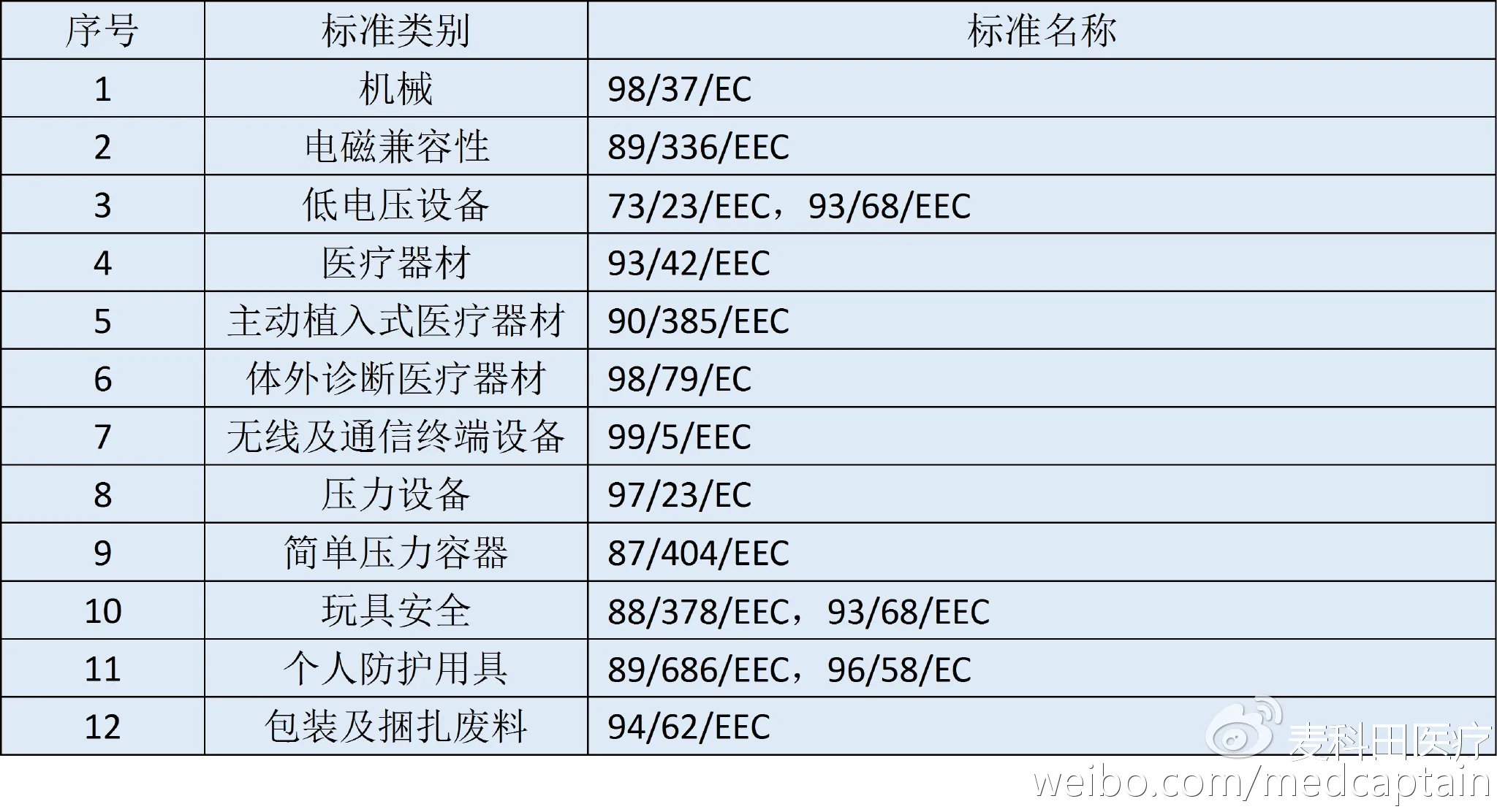 世界各国医疗器械认证要求“大比对”(速速收藏) 世界各国医疗器械认证要求“大比对”(速速收藏)