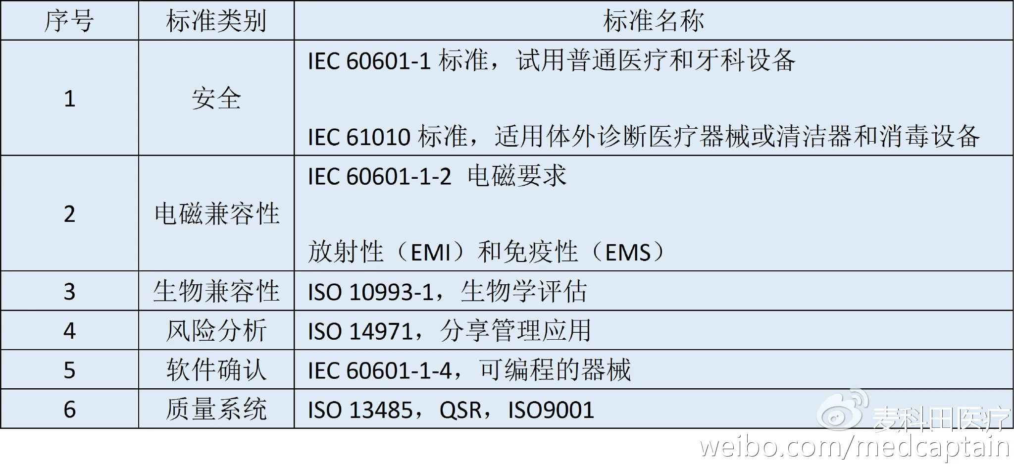 世界各国医疗器械认证要求“大比对”(速速收藏) 世界各国医疗器械认证要求“大比对”(速速收藏)