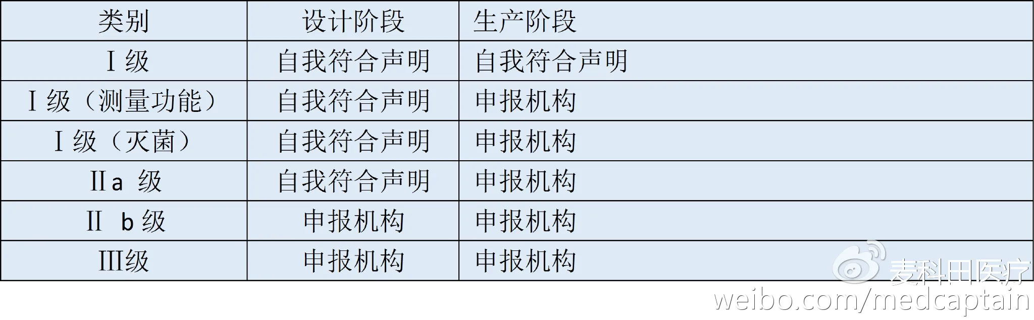 世界各国医疗器械认证要求“大比对”(速速收藏) 世界各国医疗器械认证要求“大比对”(速速收藏)