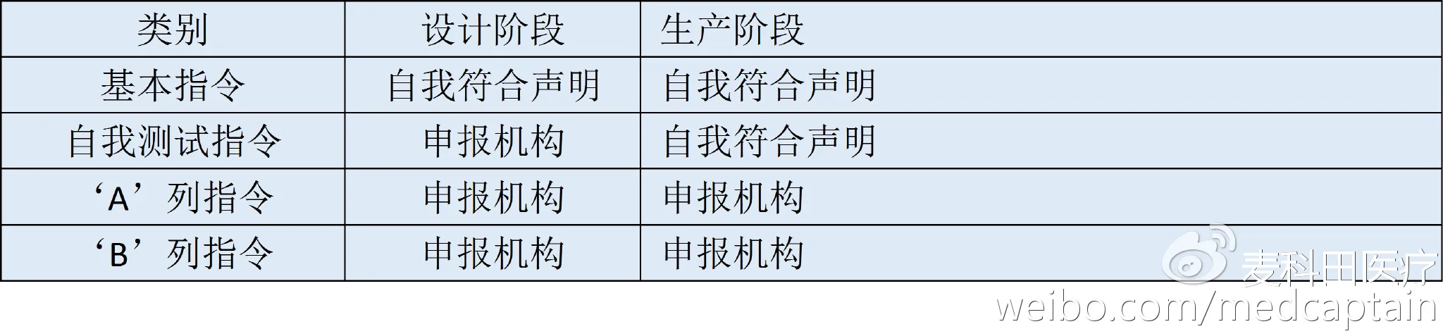 世界各国医疗器械认证要求“大比对”(速速收藏) 世界各国医疗器械认证要求“大比对”(速速收藏)
